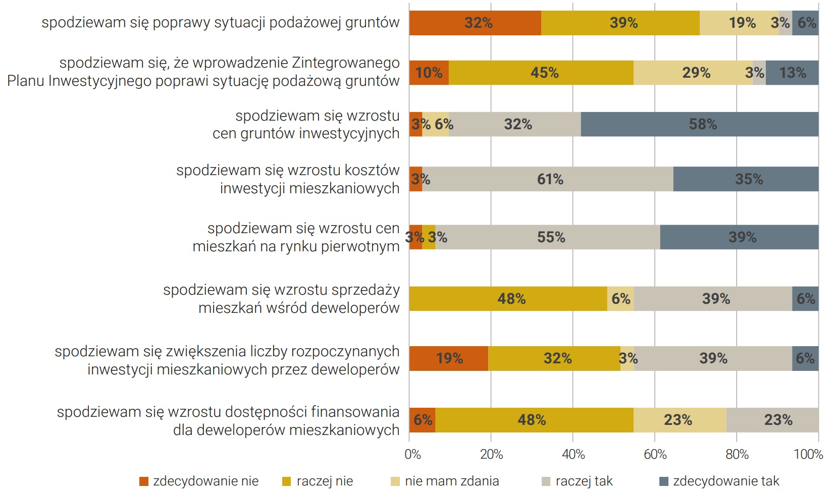 Rysunek 36. Ocena poniższych stwierdzeń dla całej branży deweloperskiej w perspektywie 2024 roku