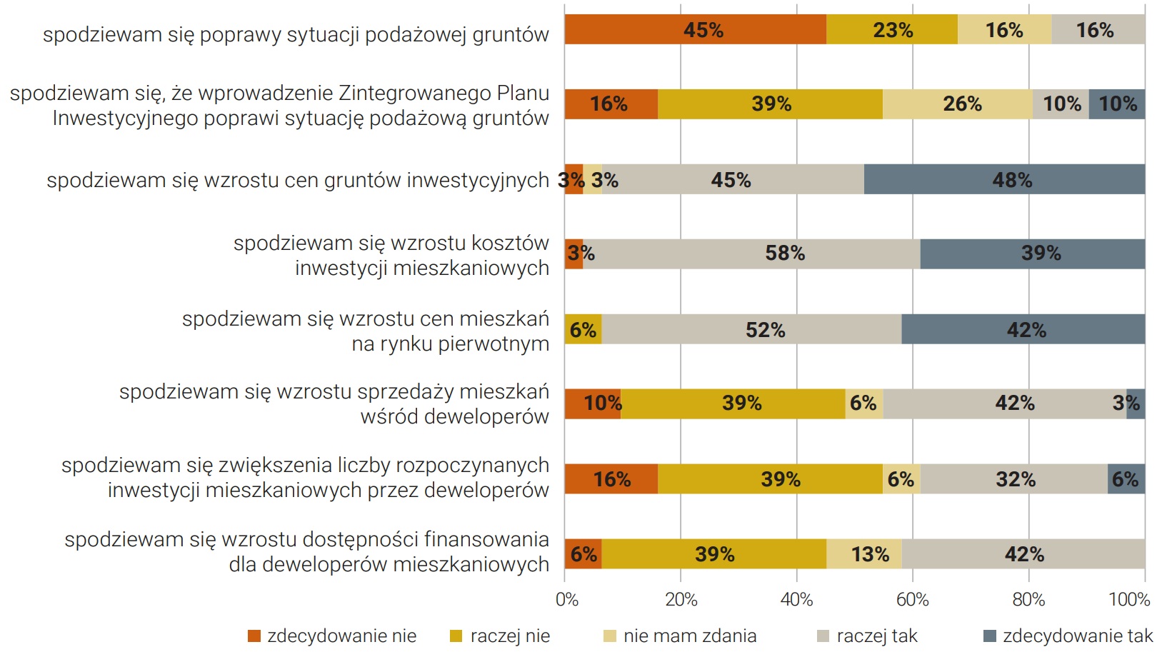 Rysunek 37. Ocena poniższych stwierdzeń dla całej branży deweloperskiej w perspektywie 5 najbliższych lat