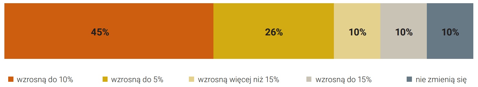Rysunek 38. Barometr nastrojów deweloperów dotyczący cen ofertowych mieszkań na rynku pierwotnym w 2024 roku