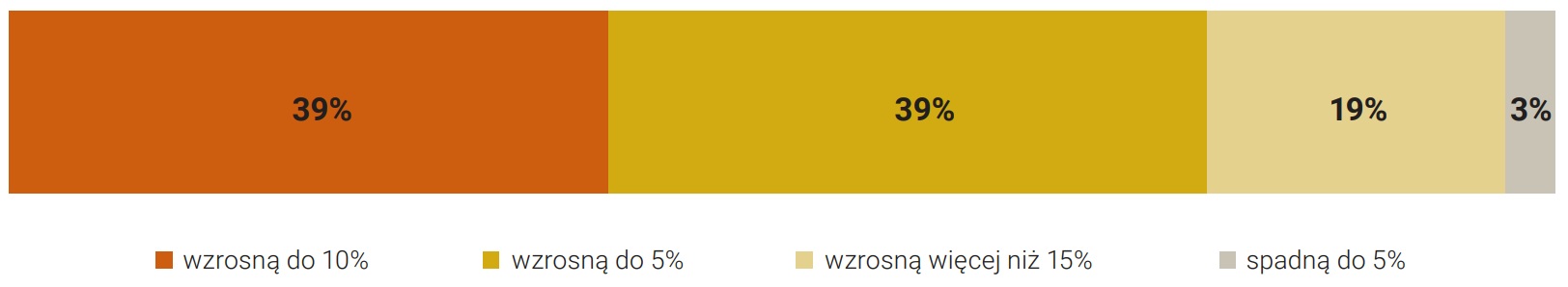 Rysunek 39. Barometr nastrojów deweloperów dotyczący cen ofertowych mieszkań na rynku pierwotnym w perspektywienajbliższych 5 lat (średniorocznie)