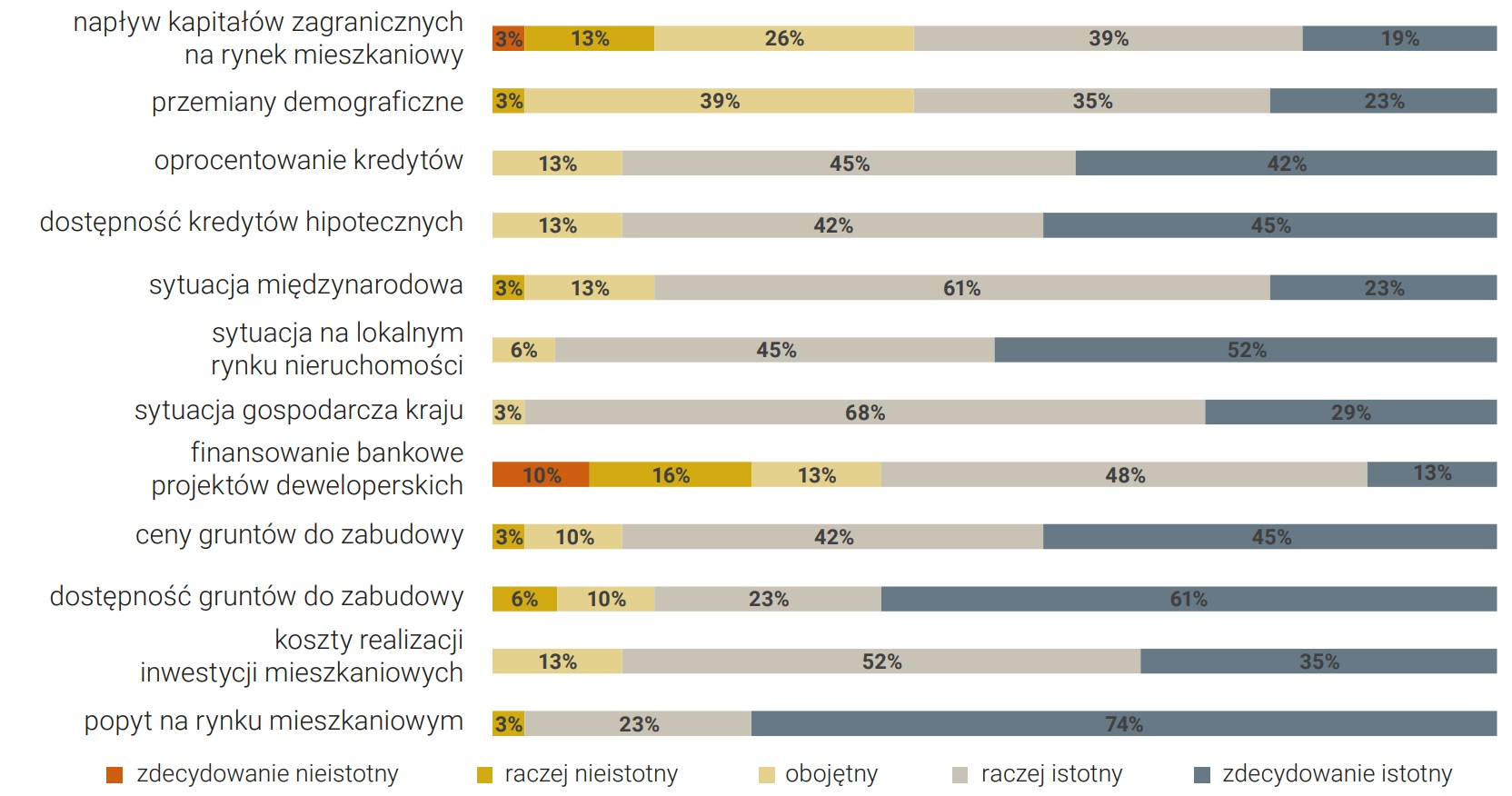 Rysunek 40. Ocena istotności czynników, które mogą wpływać na decyzje Ƽrm deweloperskich dotyczących realizacjiinwestycji mieszkaniowych w najbliższych latach