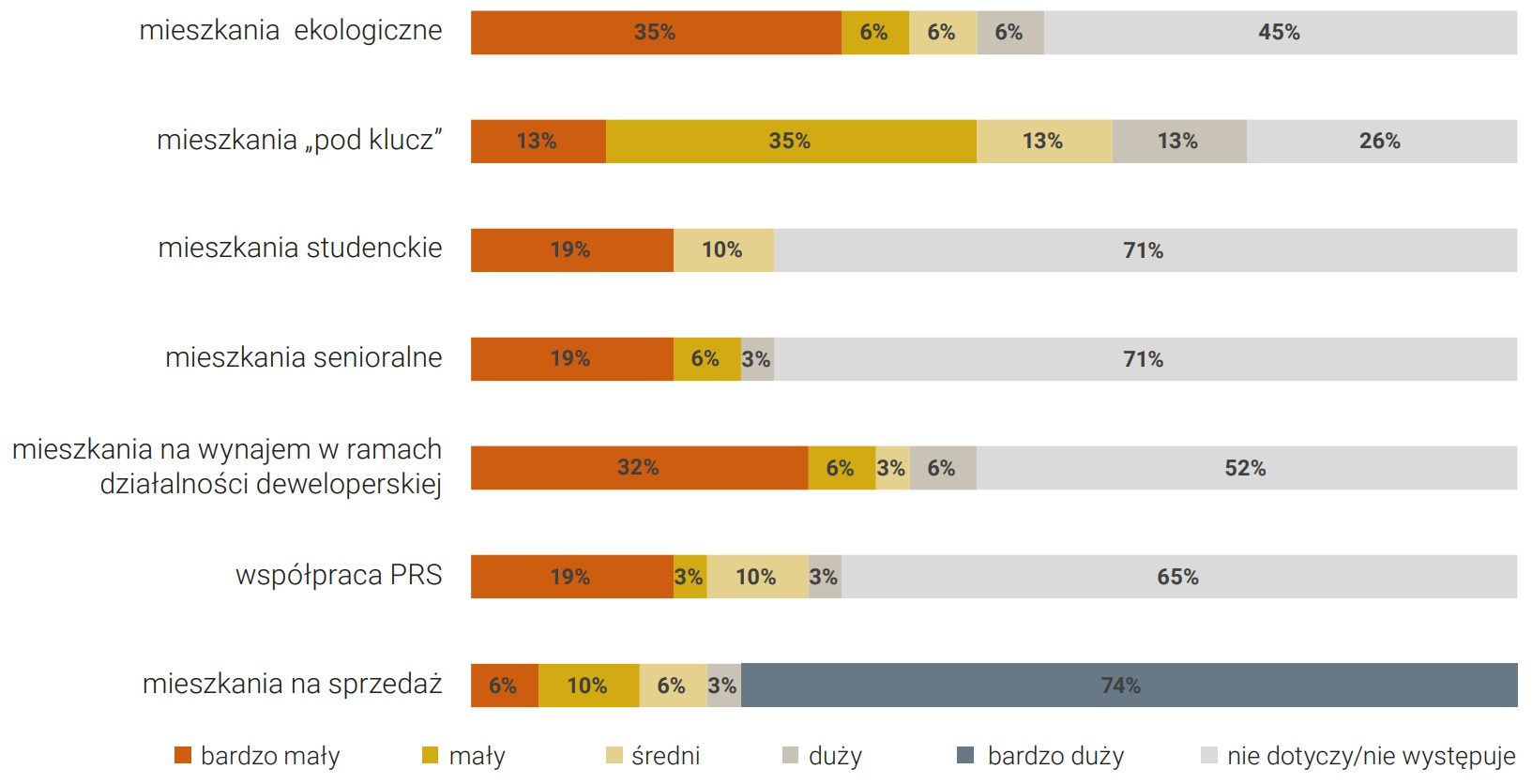 Rysunek 41. Ocena zakresu działania Ƽrm deweloperskich w segmencie mieszkaniowym w 2024 roku