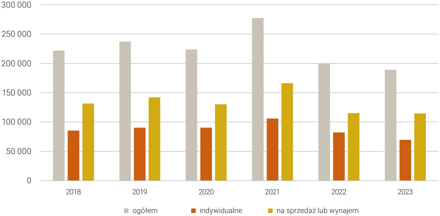 Rysunek 6. Liczba mieszkań, których budowę rozpoczęto