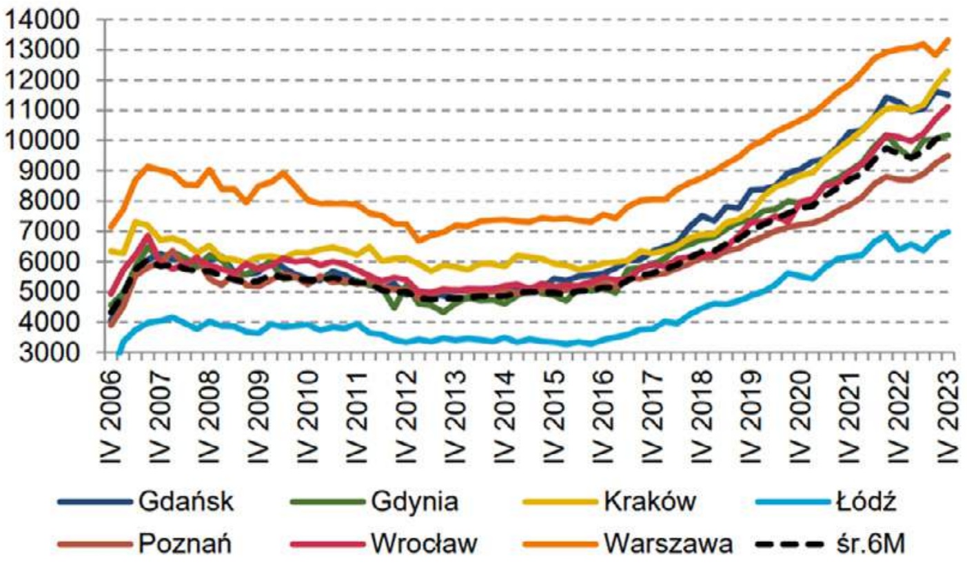 Rysunek 9. Transakcyjne ceny mkw. mieszkań na rynku pierwotnym w Warszawie i 6 miastach (w zł)