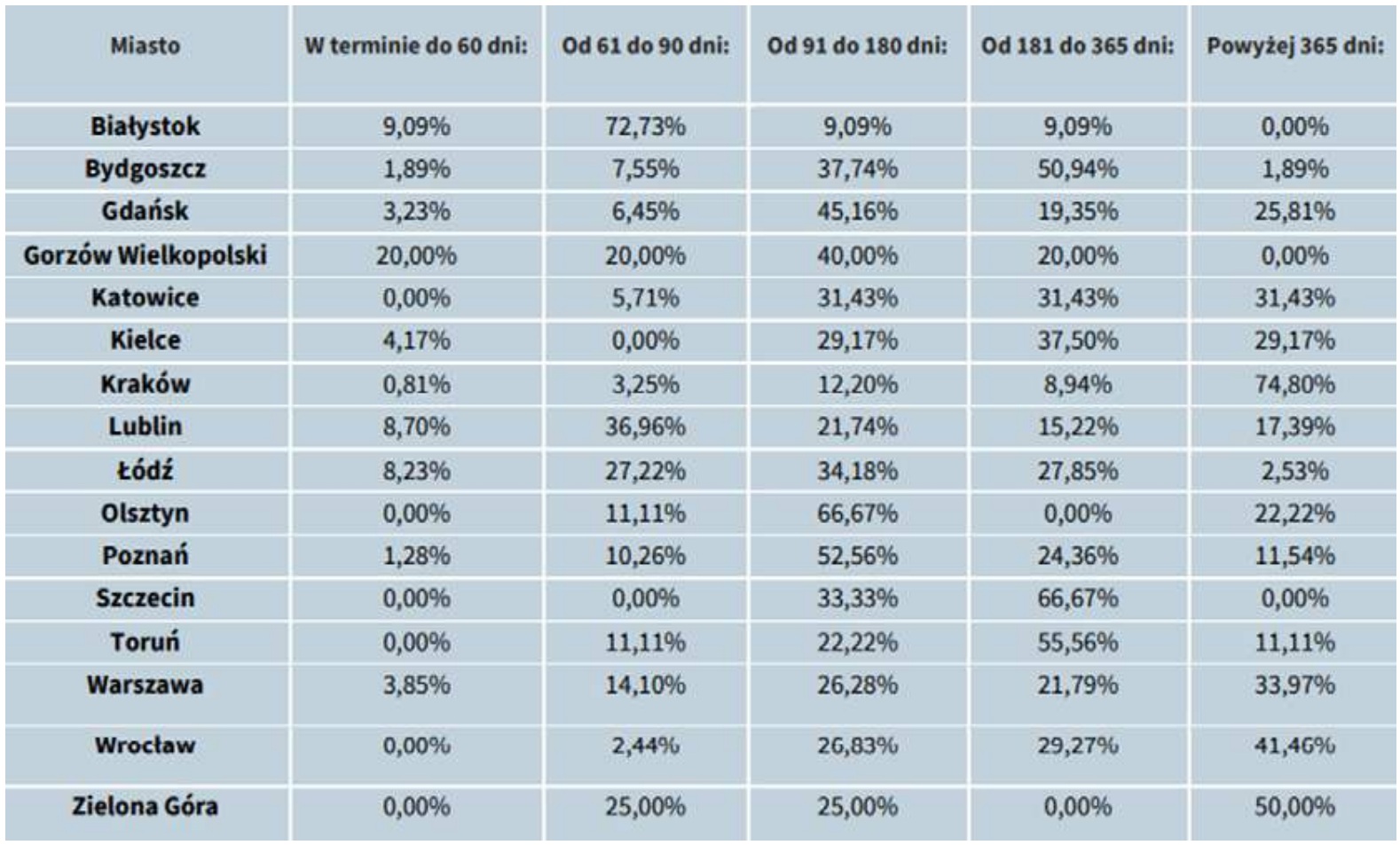 Tabela 2. Terminy wydawania decyzji o warunkach zabudowy w miastach wojewódzkich