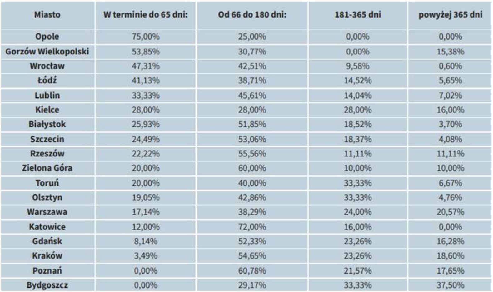 Tabela 3. Terminy wydawania decyzji o pozwoleniu na budowę w miastach wojewódzkich