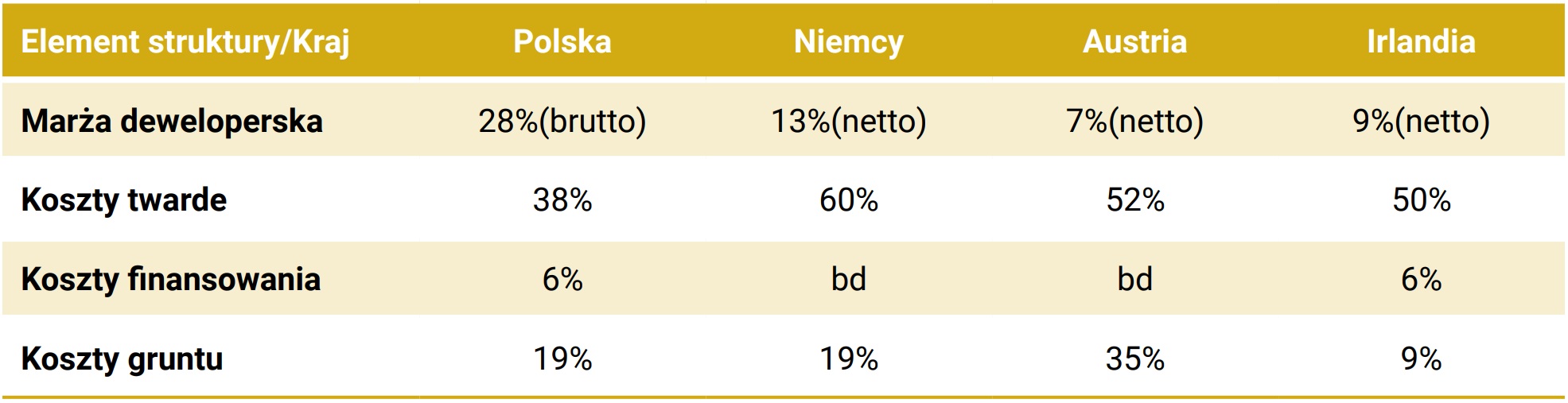 Tabela 4. Porównanie elementów struktury kosztów budowy inwestycji mieszkaniowych w wybranych krajach