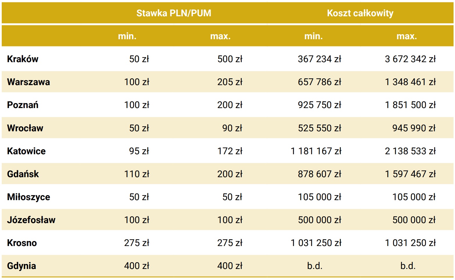Tabela 6. Stawki PLN/PUM uzupełnione o przykładową kalkulację kosztów pokrywanych przez deweloperów