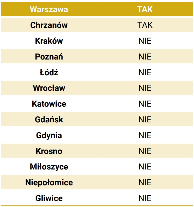 Tabela 7. Posiadanie regulacji gmin odnośnie zawieraniaumów drogowych