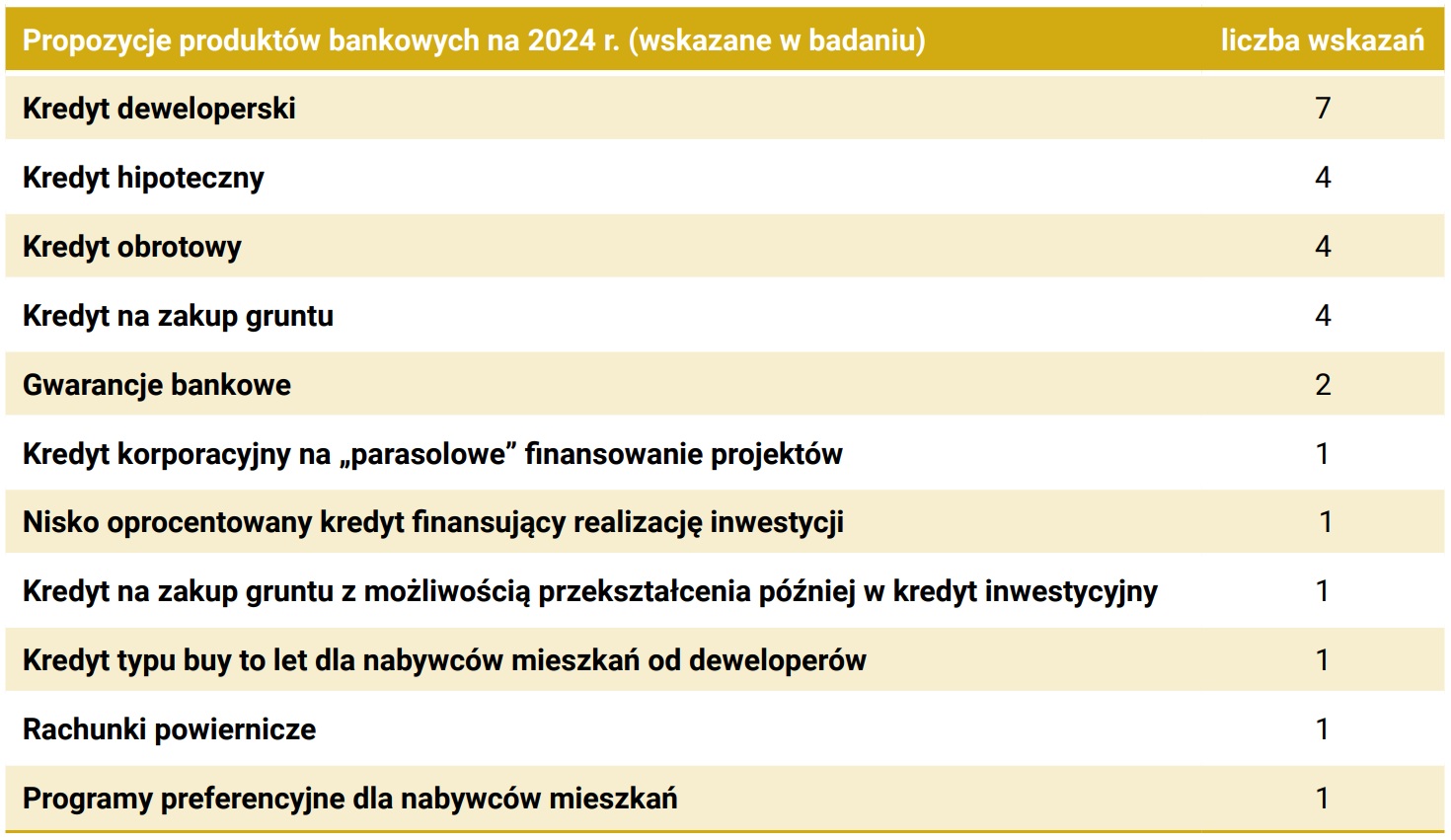 Tabela 9. Produkty bankowe – propozycje ankietowanych