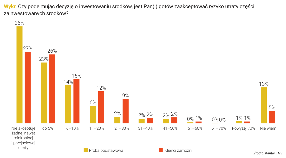 Wykr. Czy podejmując decyzję o inwestowaniu środków, jest Pan(i) gotów zaakceptować ryzyko utraty części zainwestowanych środków?