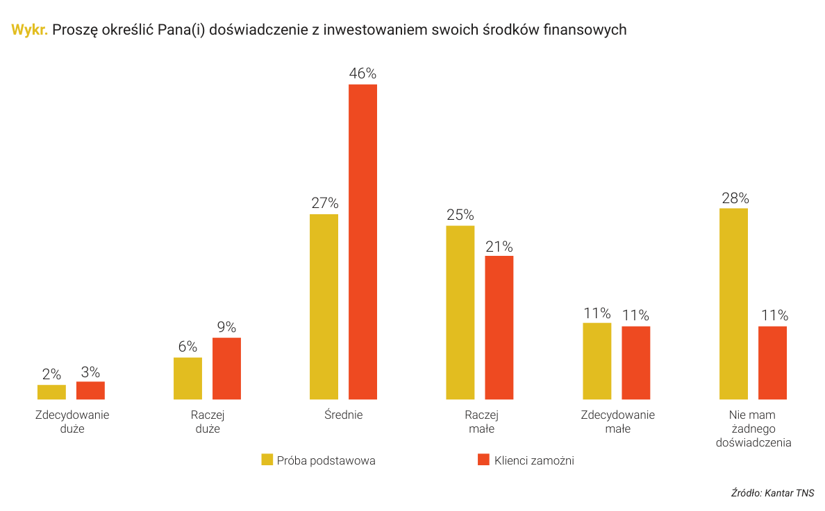 Wykr. Proszę określić Pana(i) doświadczenie z inwestowaniem swoich środków finansowych