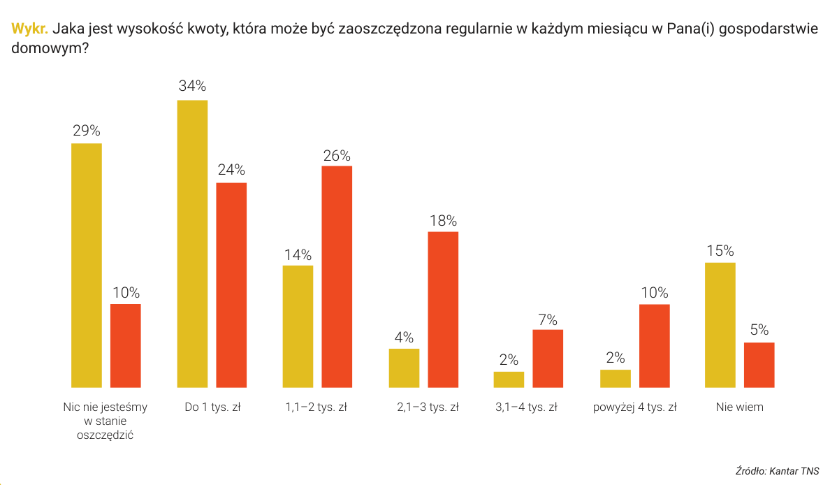 Wykr. Jaka jest wysokość kwoty, która może być zaoszczędzona regularnie w każdym miesiącu w Pana(i) gospodarstwie domowym?
