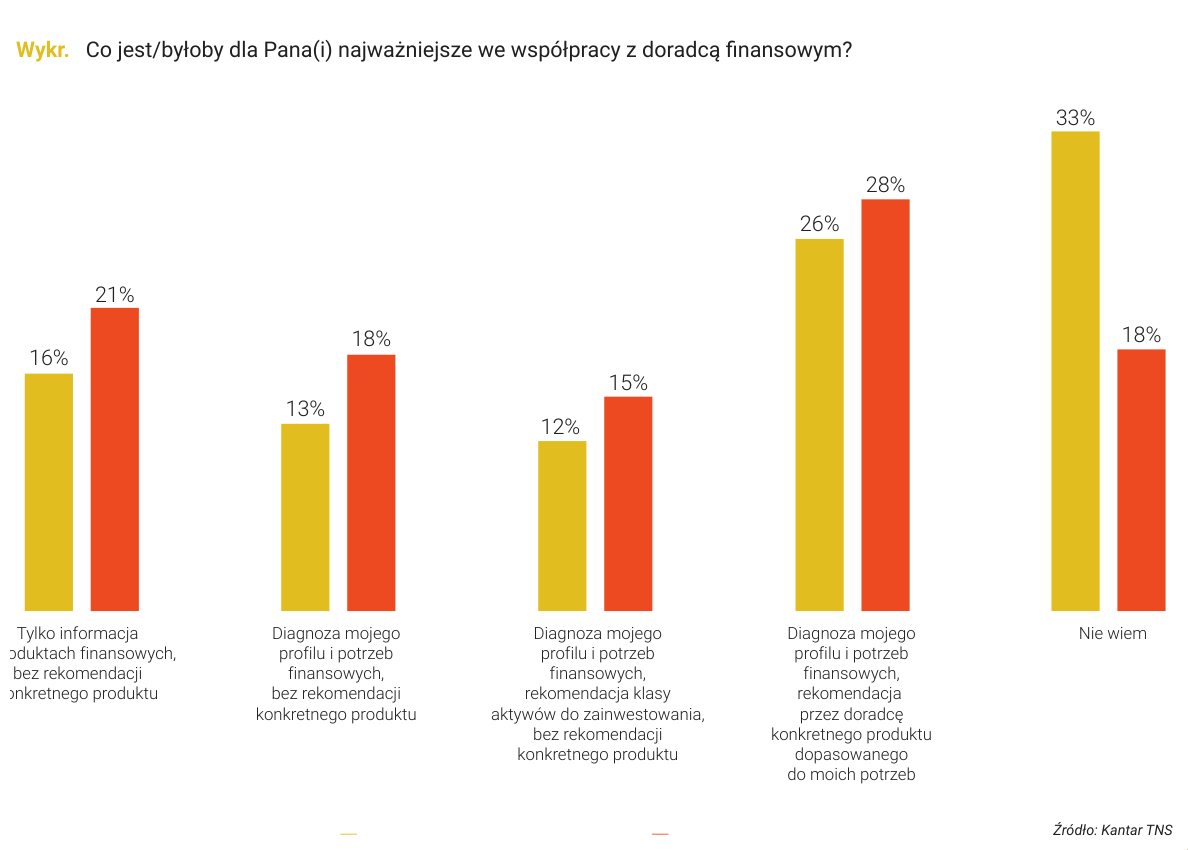 Wykr. Co jest/byłoby dla Pana(i) najważniejsze we współpracy z doradcą finansowym?