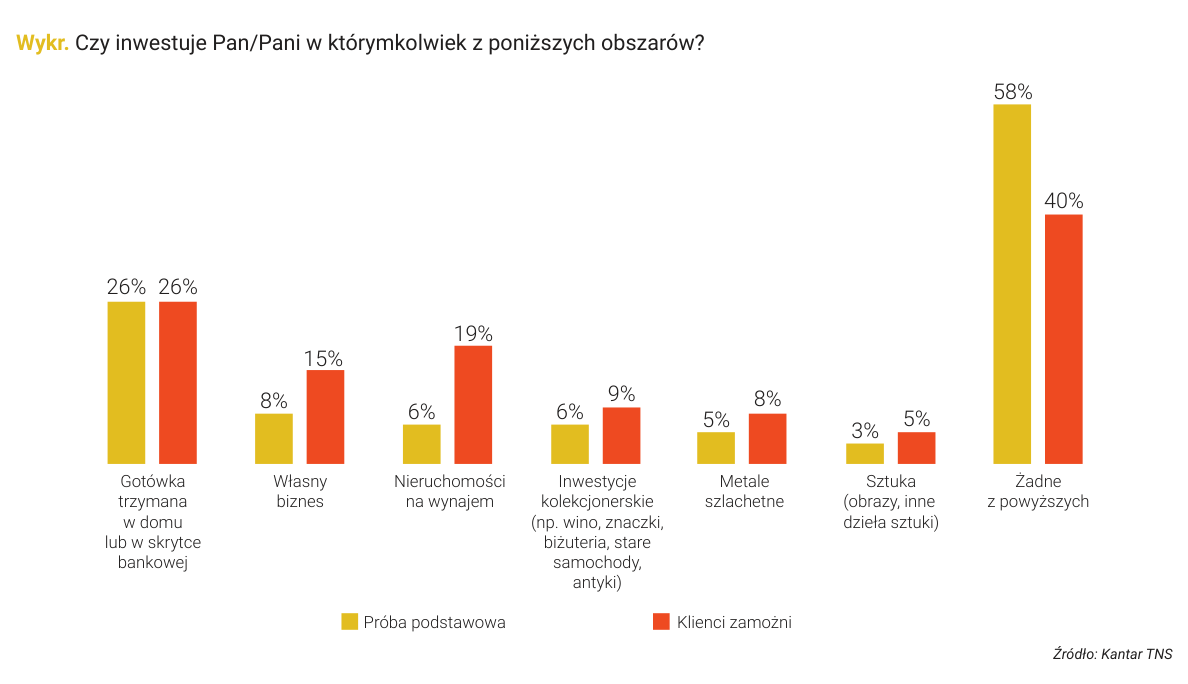 Wykr. Czy inwestuje Pan/Pani w którymkolwiek z poniższych obszarów?