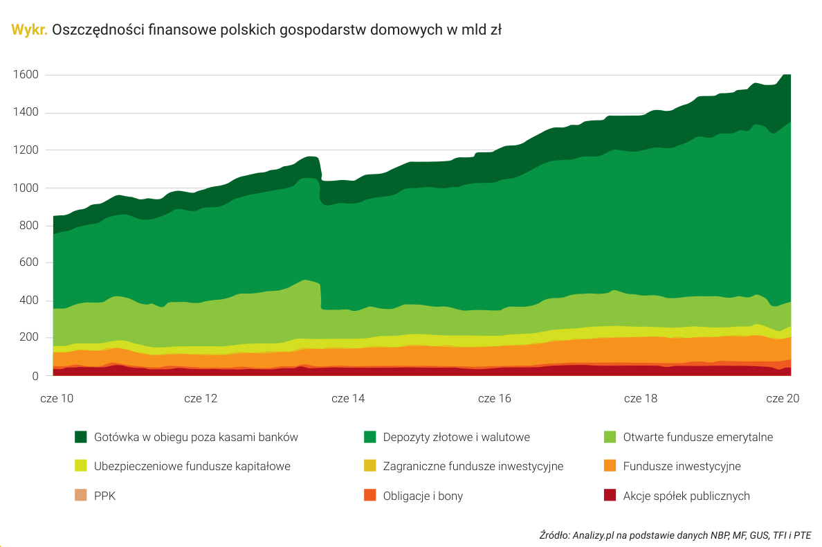 Wykr. Oszczędności finansowe polskich gospodarstw domowych w mld zł