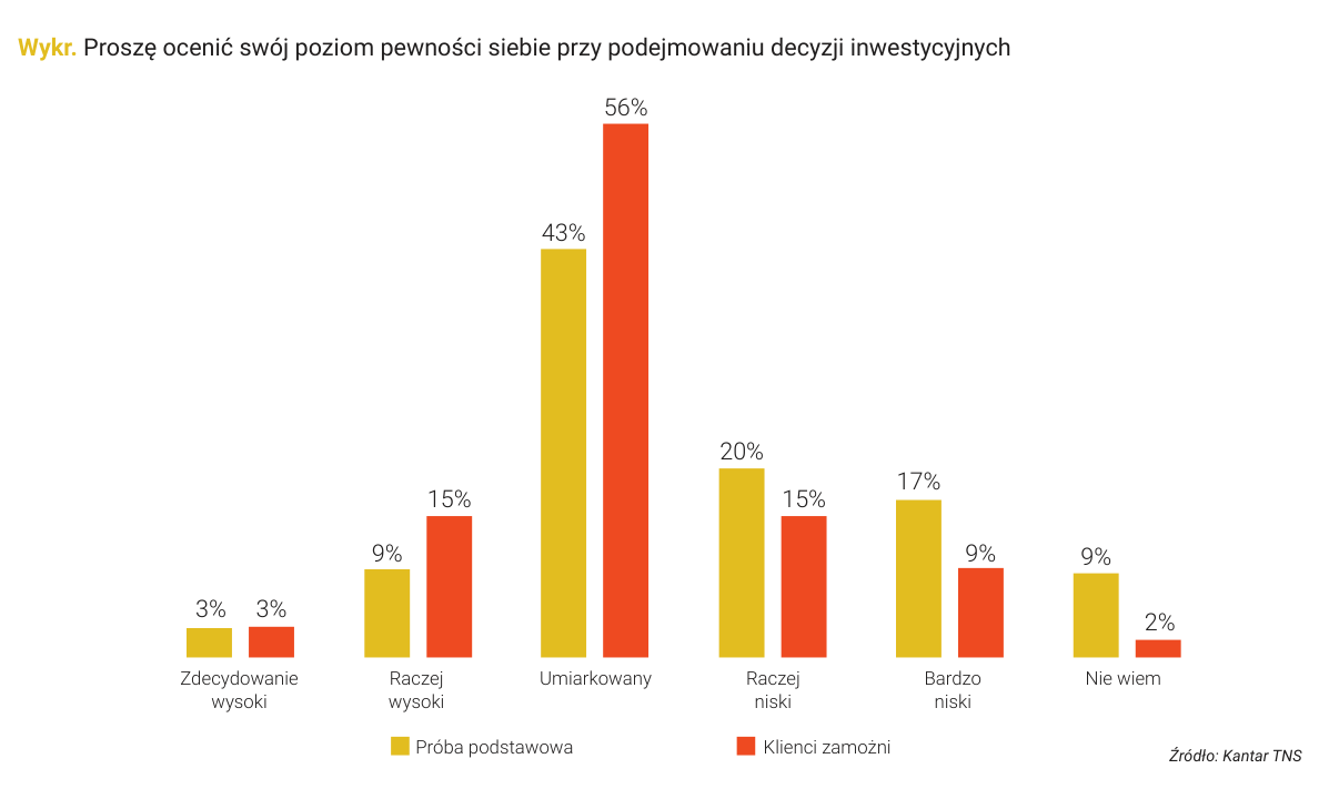 Wykr. Proszę ocenić swój poziom pewności siebie przy podejmowaniu decyzji inwestycyjnych