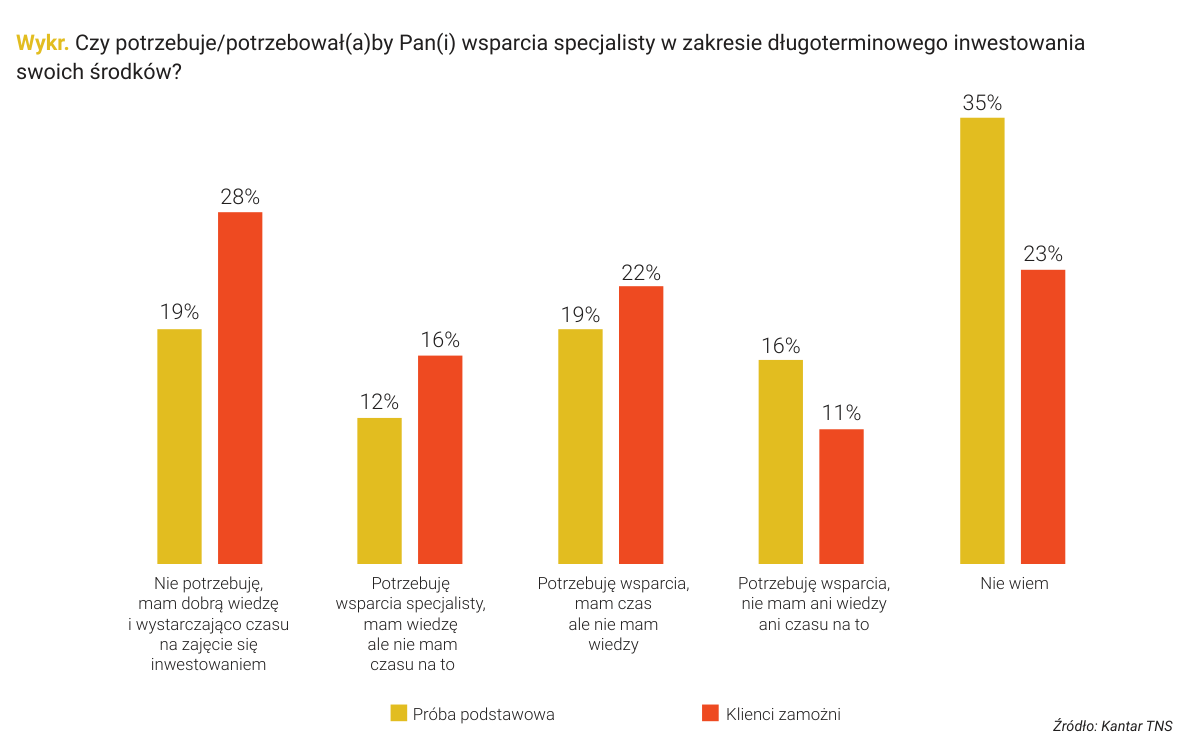 Wykr. Czy potrzebuje/potrzebował(a)by Pan(i) wsparcia specjalisty w zakresie długoterminowego inwestowania swoich środków?