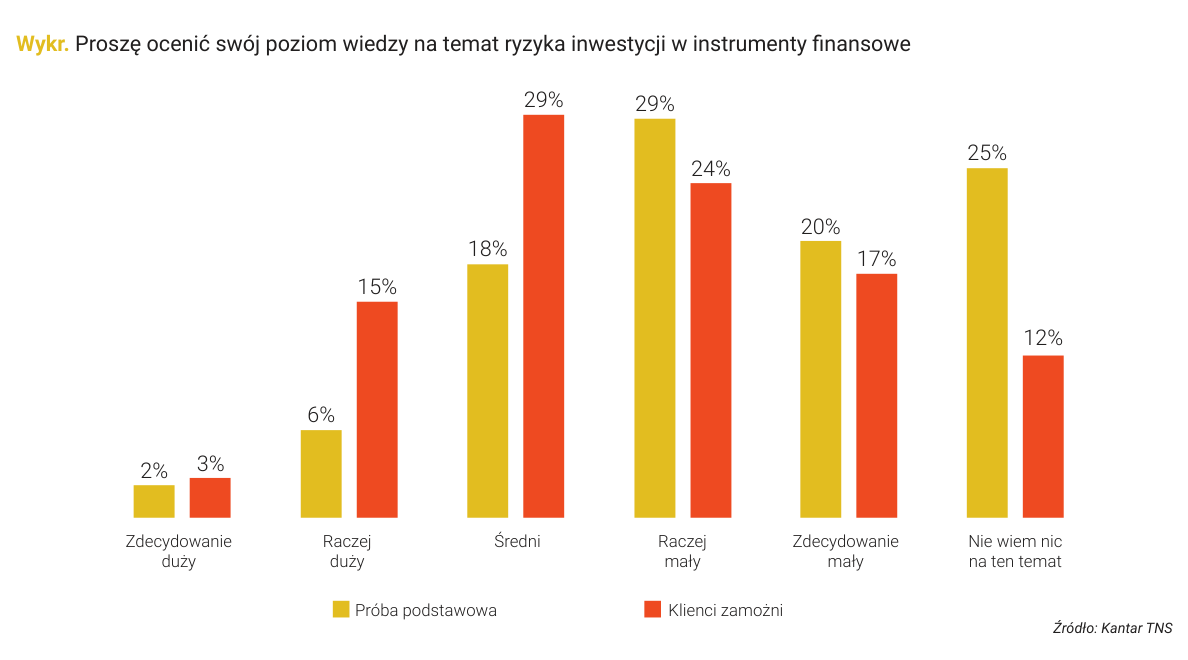 Wykr. Proszę ocenić swój poziom wiedzy na temat ryzyka inwestycji w instrumenty finansowe