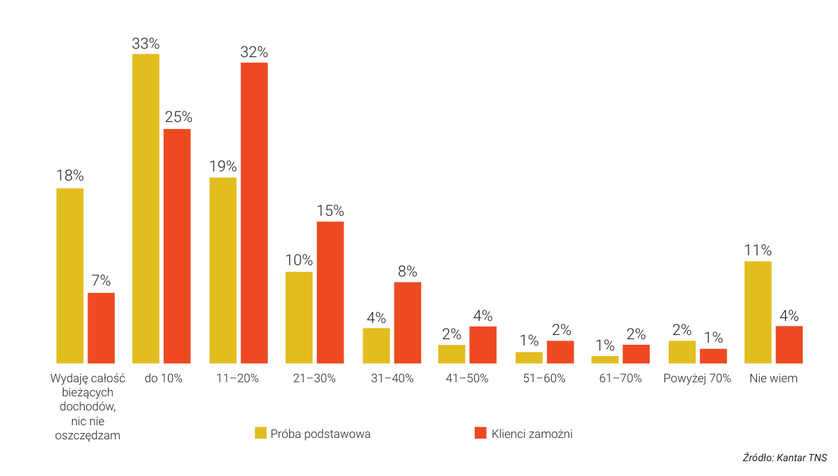 Jaki procent swoich bieżących dochodów Pan/Pani oszczędza/odkłada na później?