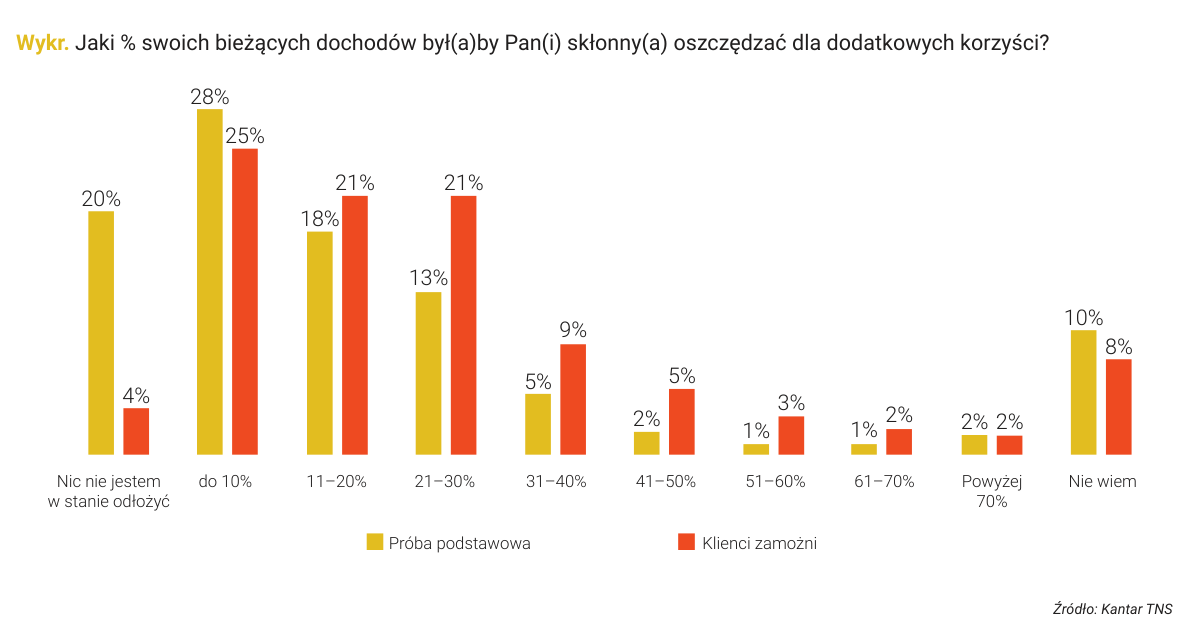 Wykr. Jaki % swoich bieżących dochodów był(a)by Pan(i) skłonny(a) oszczędzać dla dodatkowych korzyści?