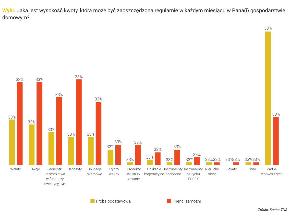Wykr. Jaka jest wysokość kwoty, która może być zaoszczędzona regularnie w każdym miesiącu w Pana(i) gospodarstwie domowym?