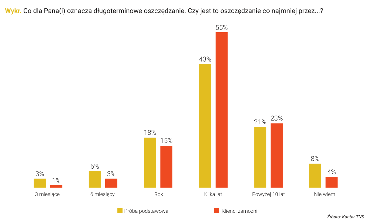 Wykr. Co dla Pana(i) oznacza długoterminowe oszczędzanie. Czy jest to oszczędzanie co najmniej przez...?