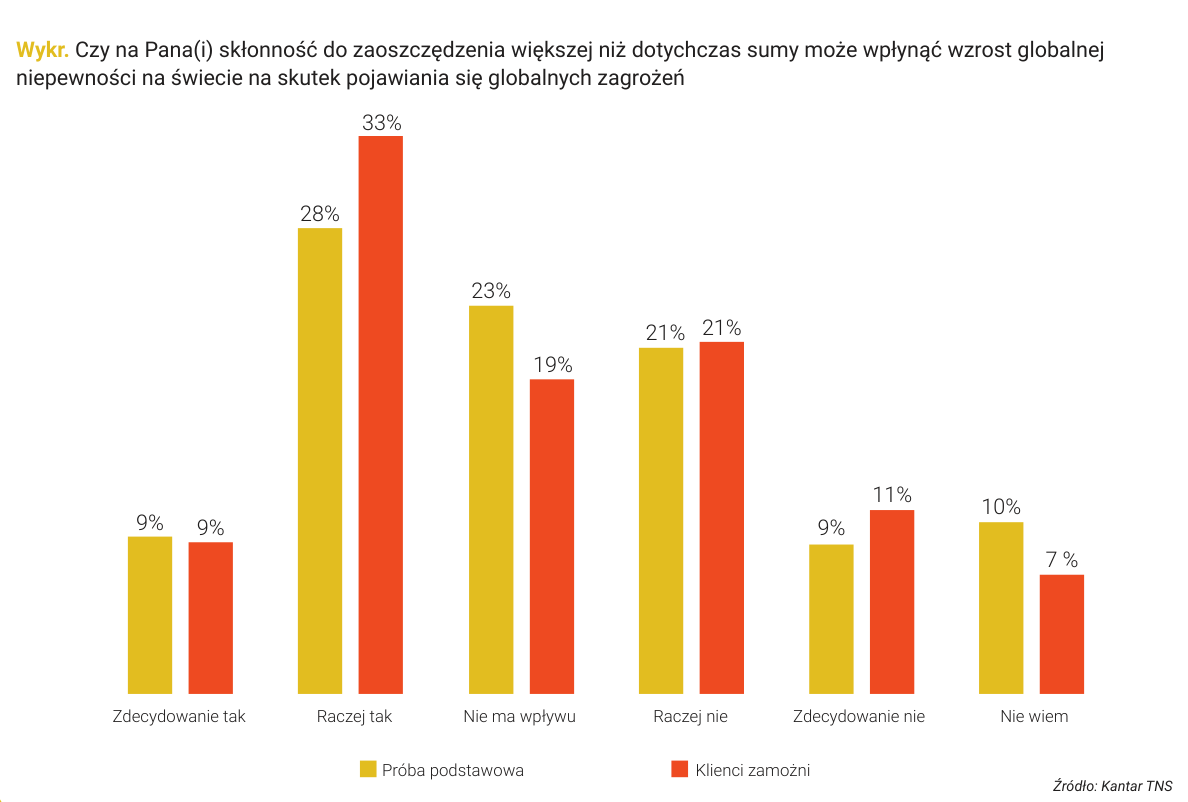 Wykr. Czy na Pana(i) skłonność do zaoszczędzenia większej niż dotychczas sumy może wpłynąć wzrost globalnej niepewności na świecie na skutek pojawiania się globalnych zagrożeń