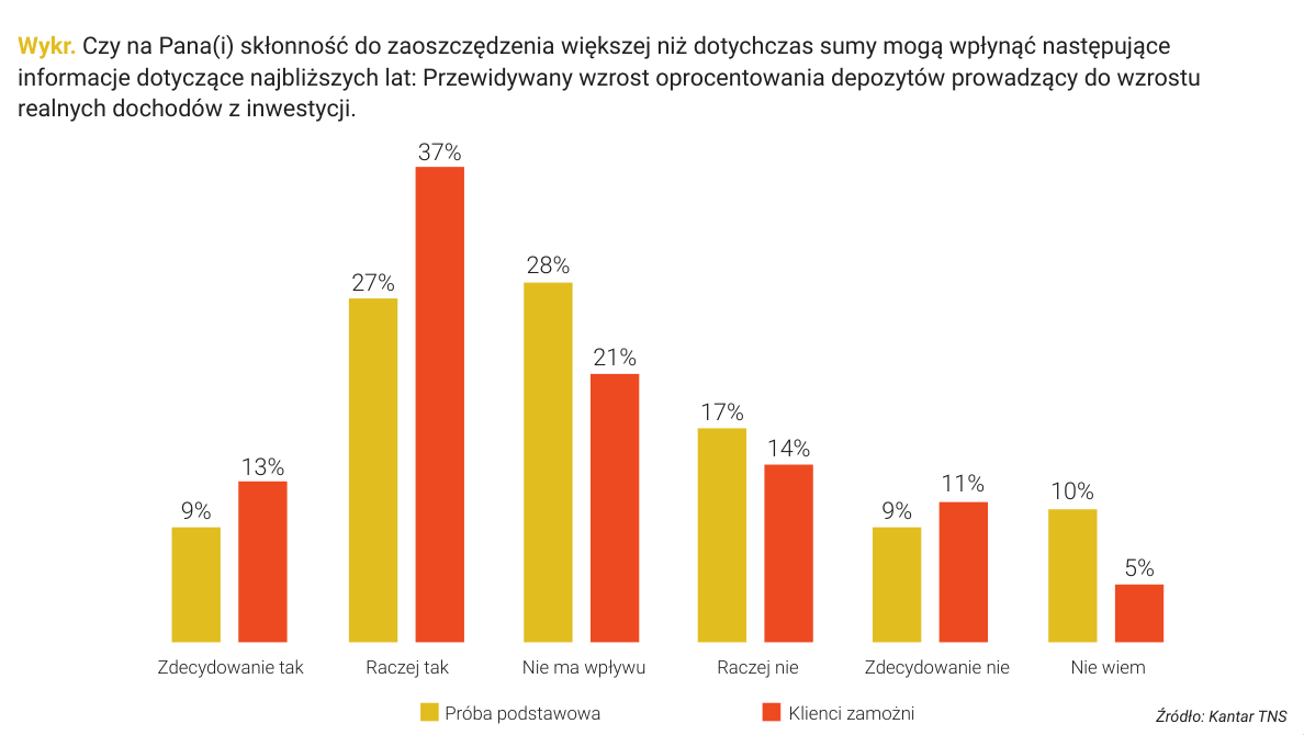 Wykr. Czy na Pana(i) skłonność do zaoszczędzenia większej niż dotychczas sumy mogą wpłynąć następujące informacje dotyczące najbliższych lat: Przewidywany wzrost oprocentowania depozytów prowadzący do wzrostu realnych dochodów z inwestycji.