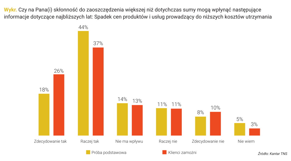 Wykr. Czy na Pana(i) skłonność do zaoszczędzenia większej niż dotychczas sumy mogą wpłynąć następujące informacje dotyczące najbliższych lat: Spadek cen produktów i usług prowadzący do niższych kosztów utrzymania