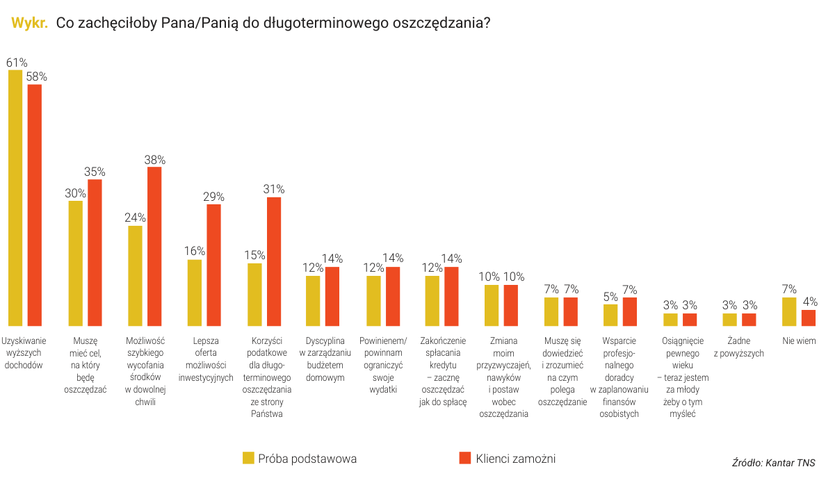 Wykr. Co zachęciłoby Pana/Panią do długoterminowego oszczędzania?