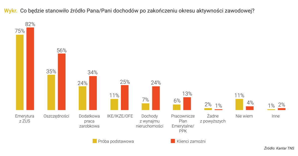 Wykr. Co będzie stanowiło źródło Pana/Pani dochodów po zakończeniu okresu aktywności zawodowej?