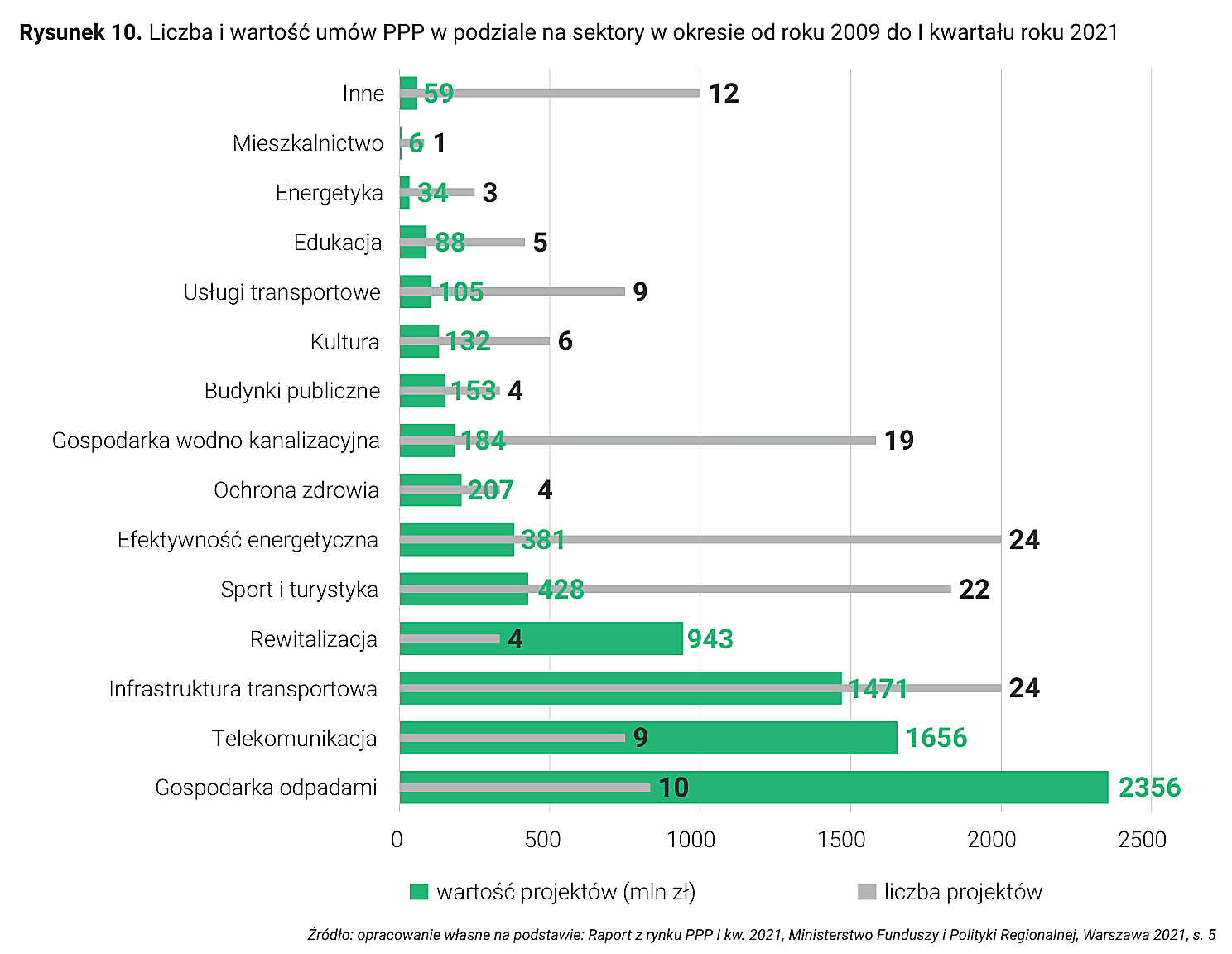 Rysunek 10. Liczba i wartość umów PPP w podziale na sektory w okresie od roku 2009 do I kwartału roku 2021