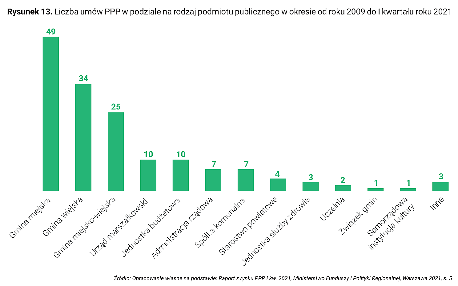Rysunek 13. Liczba umów PPP w podziale na rodzaj podmiotu publicznego w okresie od roku 2009 do I kwartału roku 2021