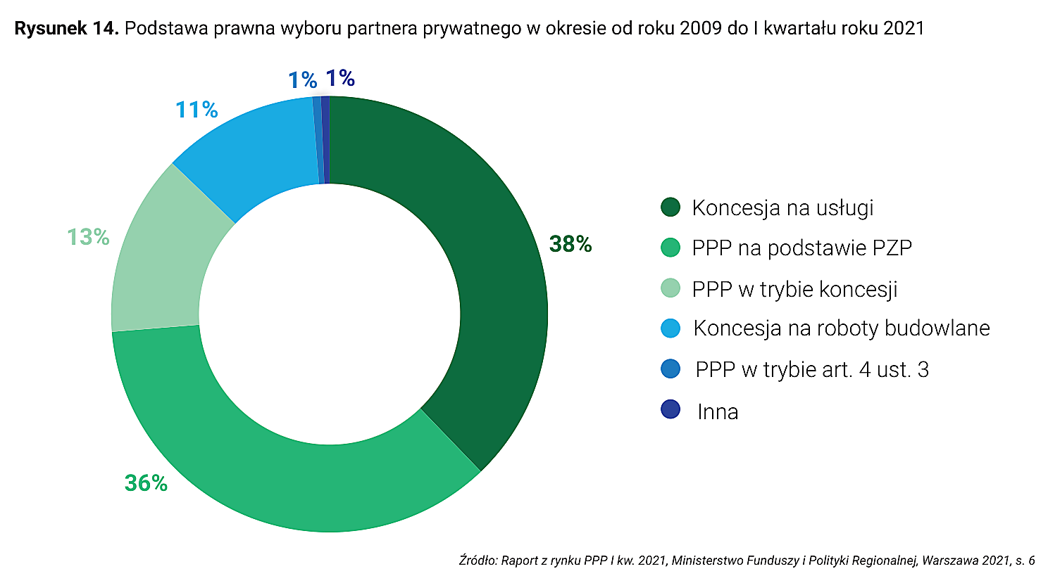 Rysunek 14. Podstawa prawna wyboru partnera prywatnego w okresie od roku 2009 do I kwartału roku 2021
