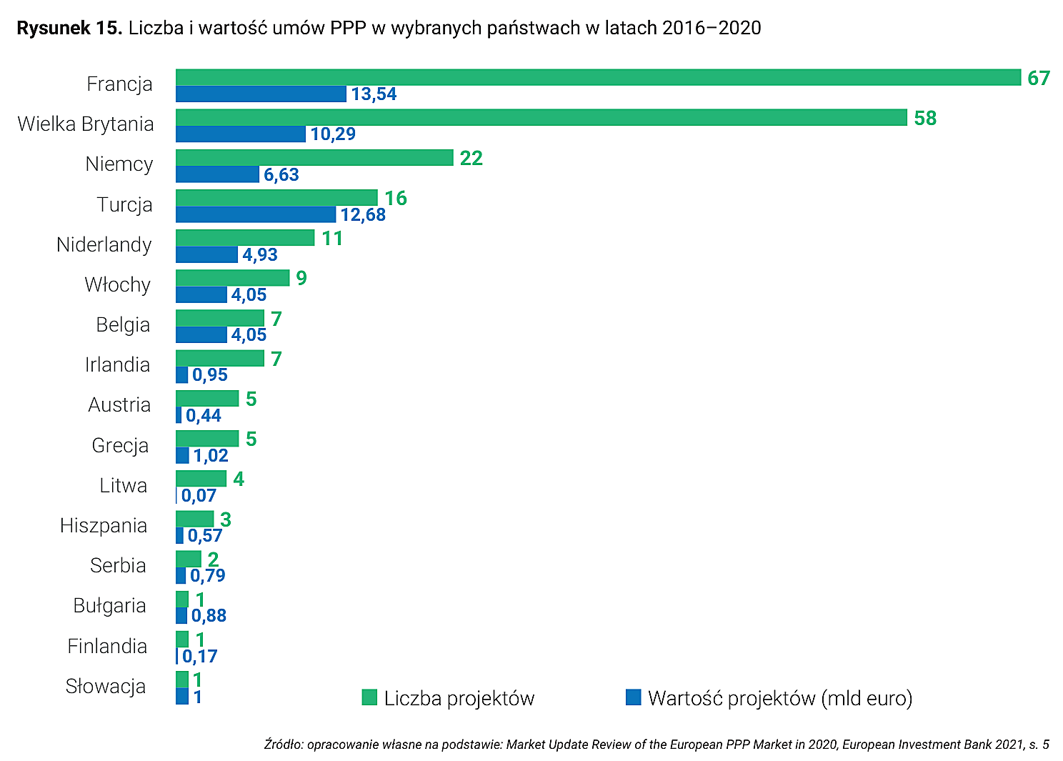 Rysunek 15. Liczba i wartość umów PPP w wybranych państwach w latach 2016–2020