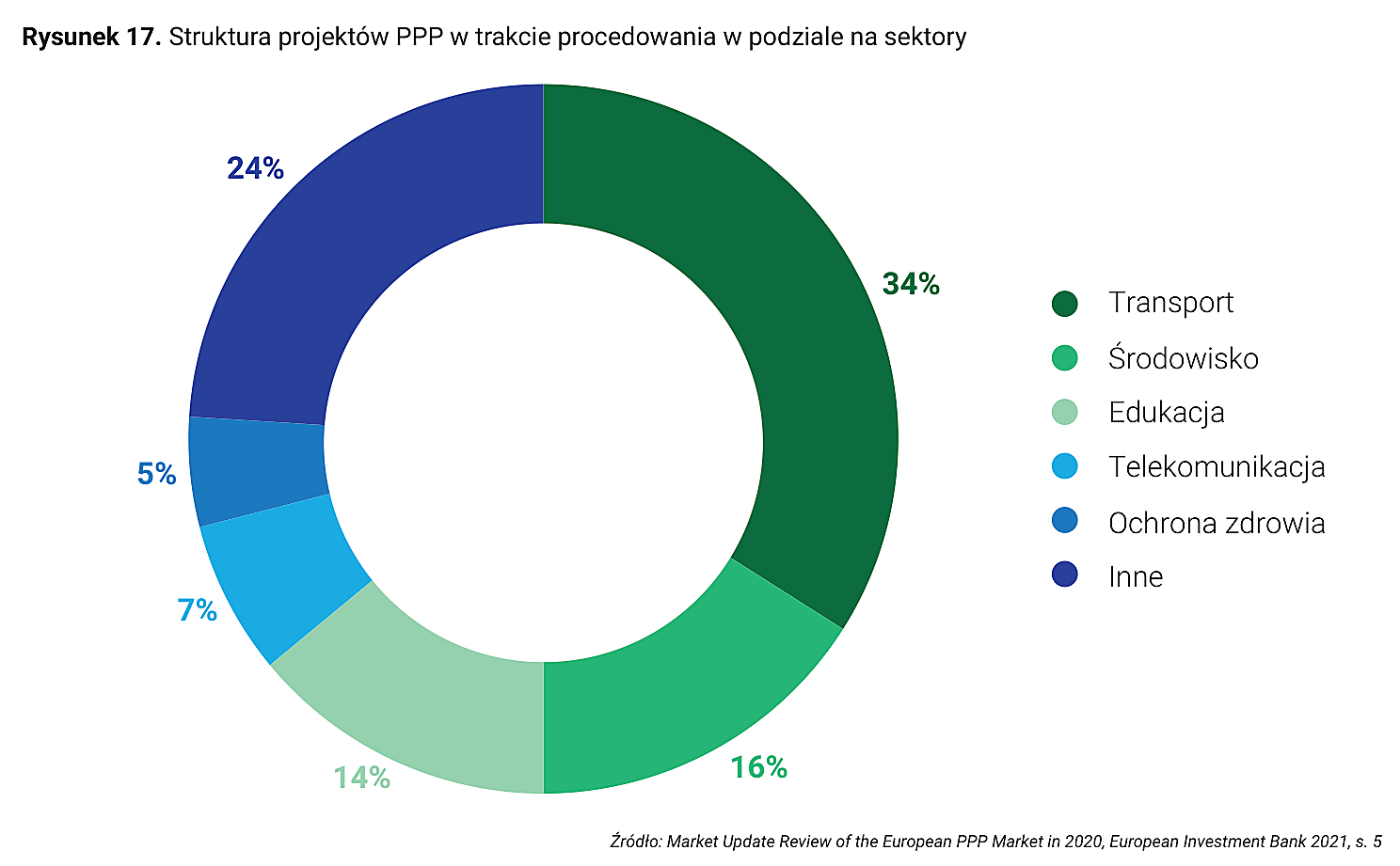 Rysunek 17. Struktura projektów PPP w trakcie procedowania w podziale na sektory