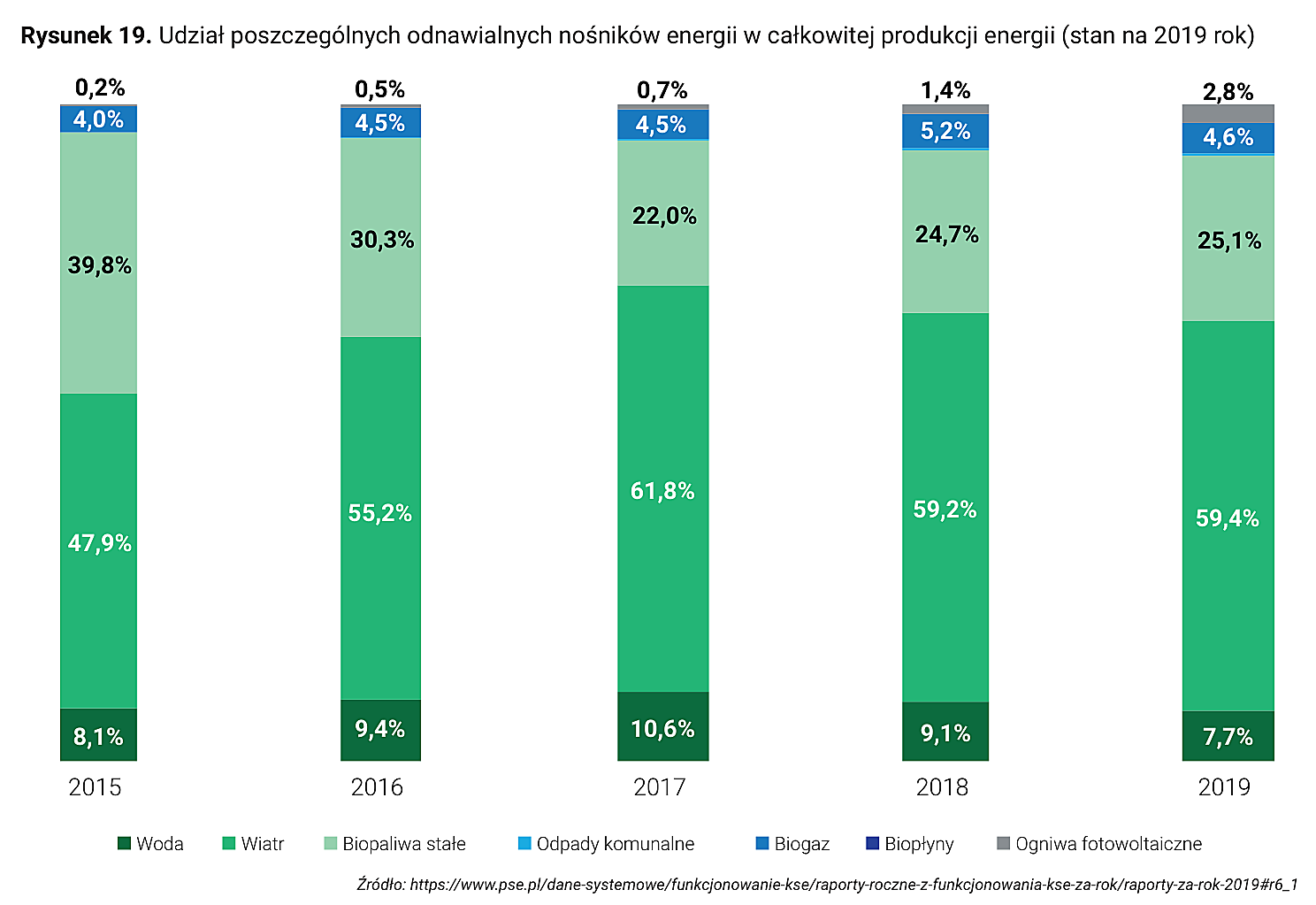 Rysunek 19. Udział poszczególnych odnawialnych nośników energii w całkowitej produkcji energii (stan na 2019 rok)