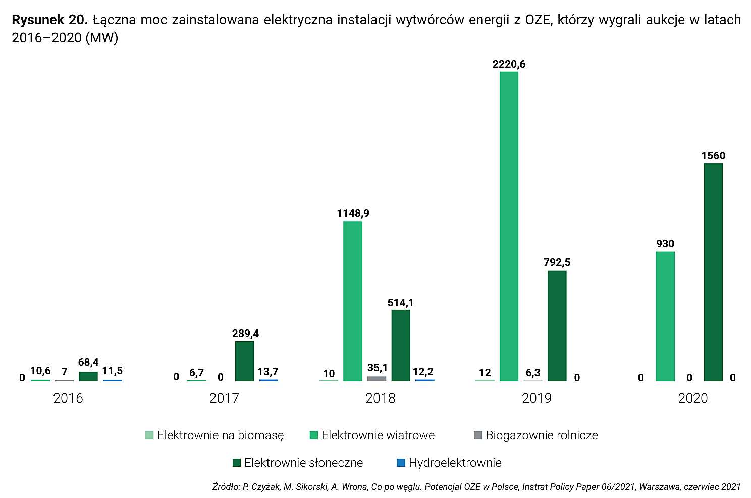 Rysunek 20. Łączna moc zainstalowana elektryczna instalacji wytwórców energii z OZE, którzy wygrali aukcje w latach 2016–2020