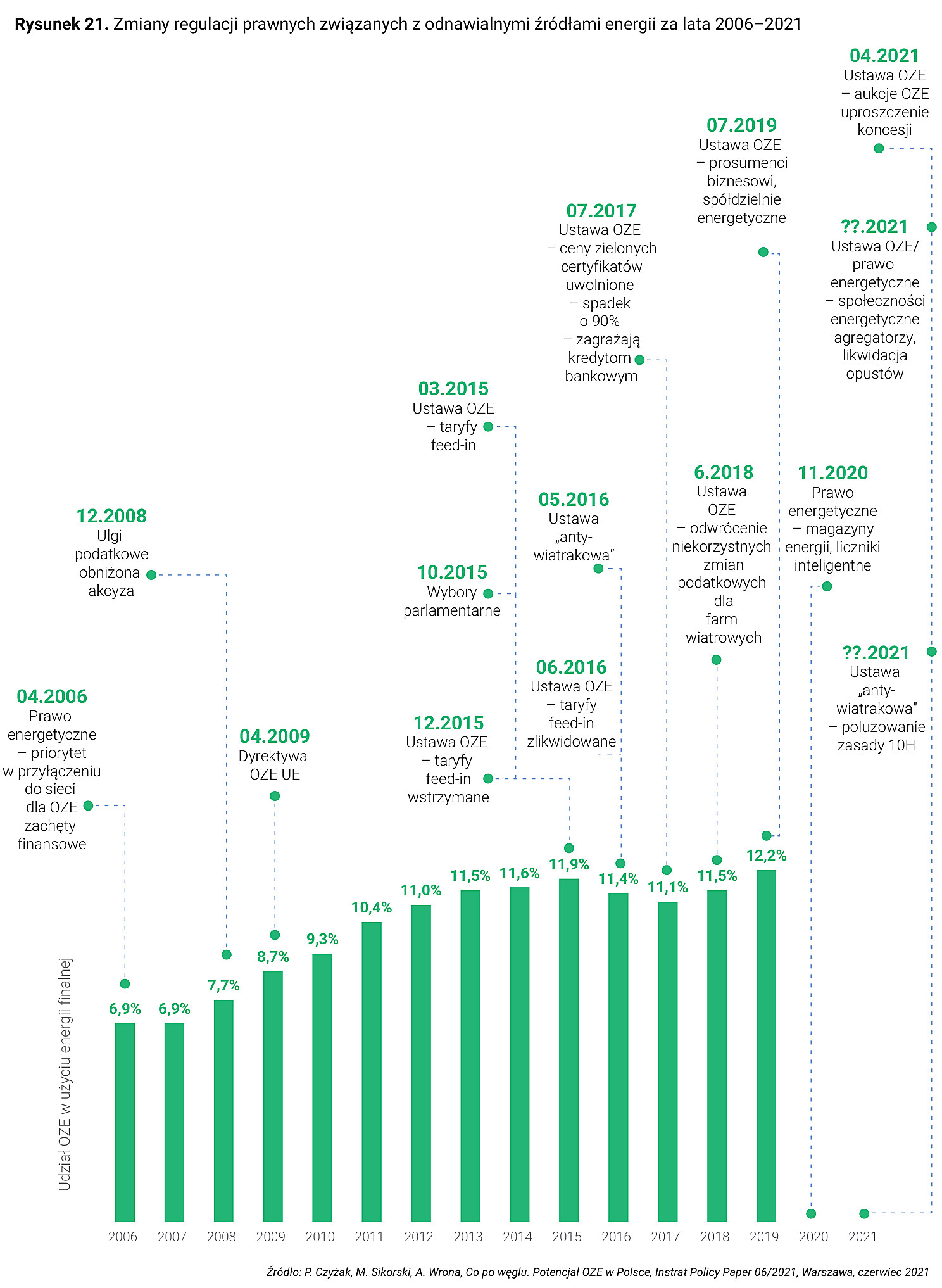 Rysunek 21. Zmiany regulacji prawnych związanych z odnawialnymi źródłami energii za lata 2006–2021