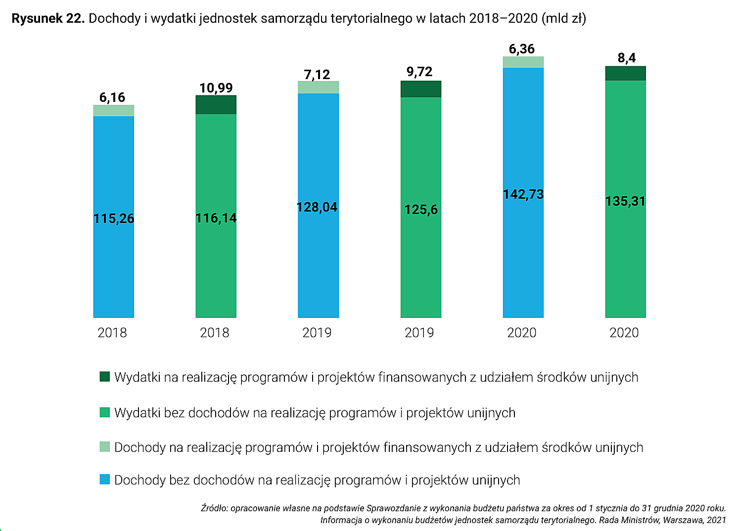 Rysunek 22. Dochody i wydatki jednostek samorządu terytorialnego w latach 2018–2020 (mld zł)