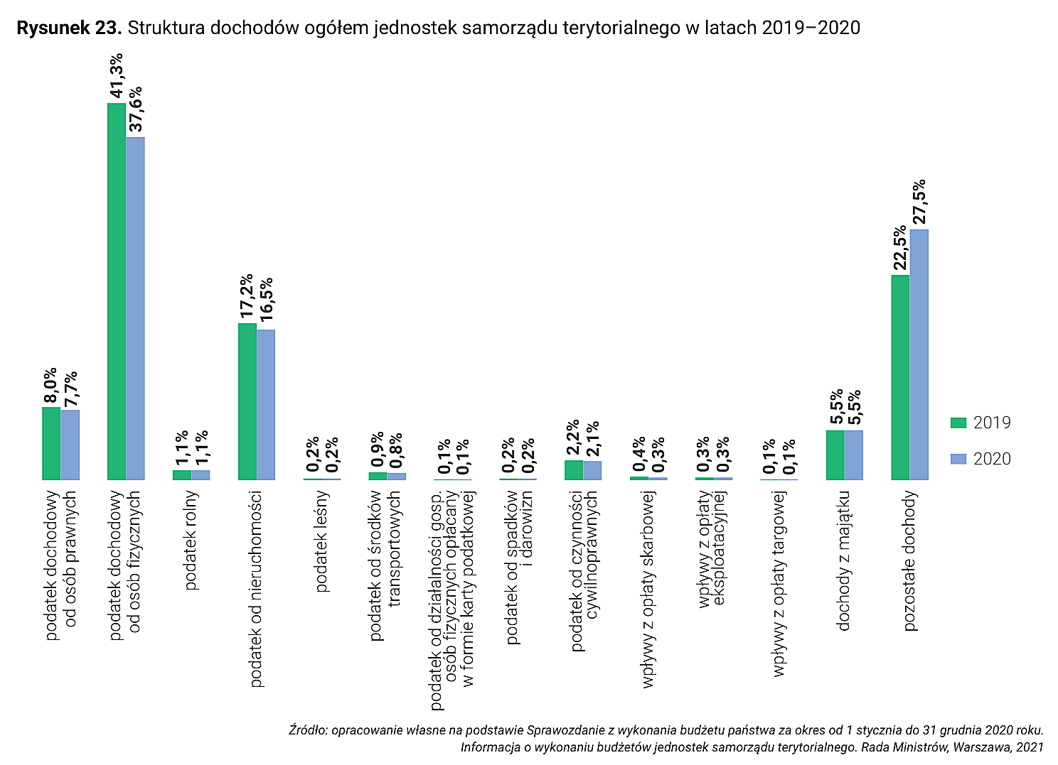 Rysunek 23. Struktura dochodów ogółem jednostek samorządu terytorialnego w latach 2019–2020