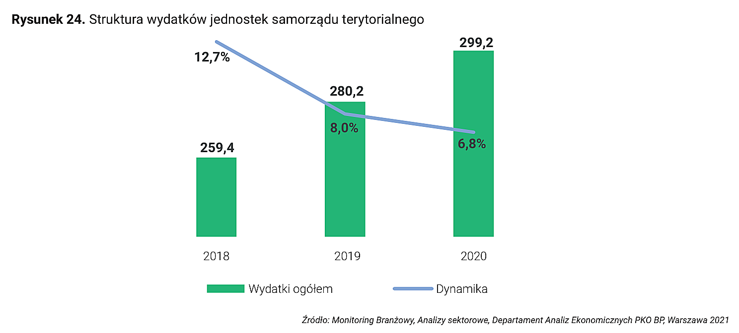 Rysunek 24. Struktura wydatków jednostek samorządu terytorialnego