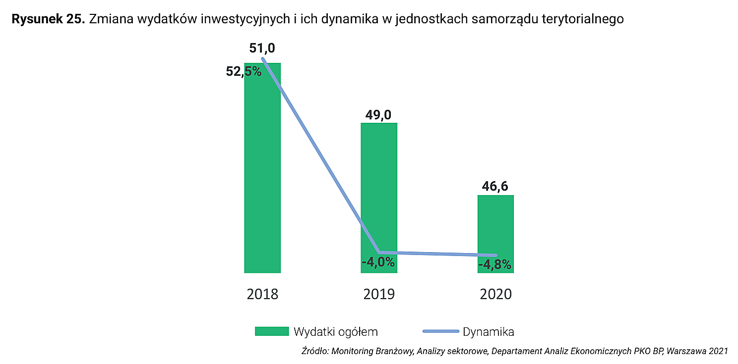 Rysunek 25. Zmiana wydatków inwestycyjnych i ich dynamika w jednostkach samorządu terytorialnego
