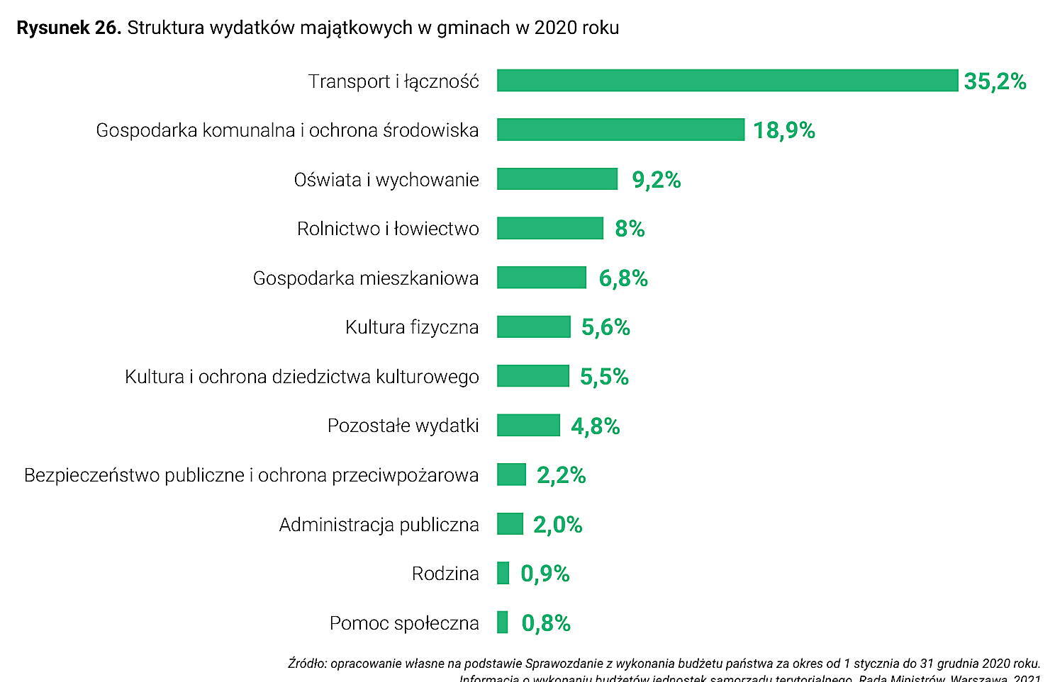 Rysunek 26. Struktura wydatków majątkowych w gminach w 2020 roku