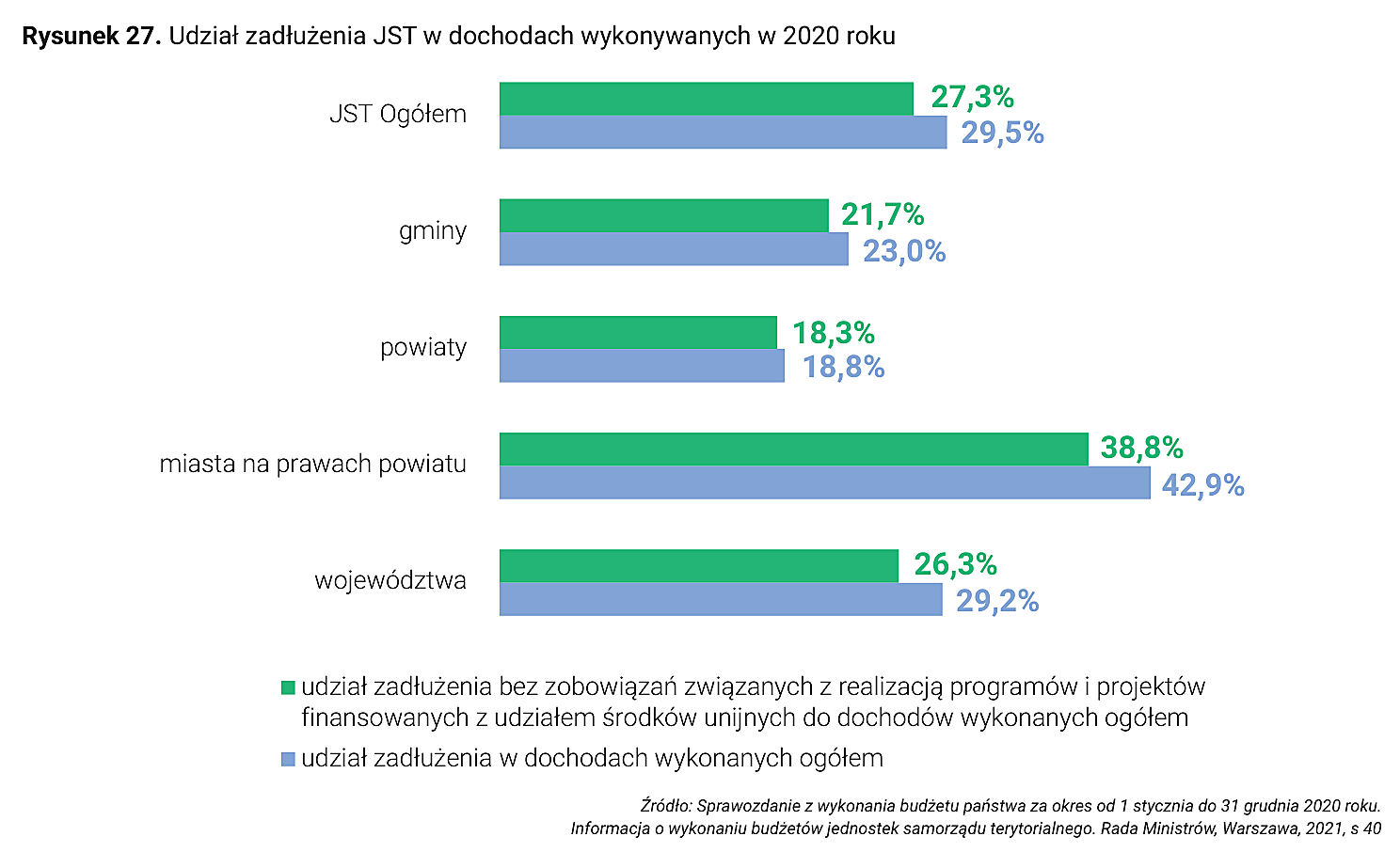 Rysunek 27. Udział zadłużenia JST w dochodach wykonywanych w 2020 roku