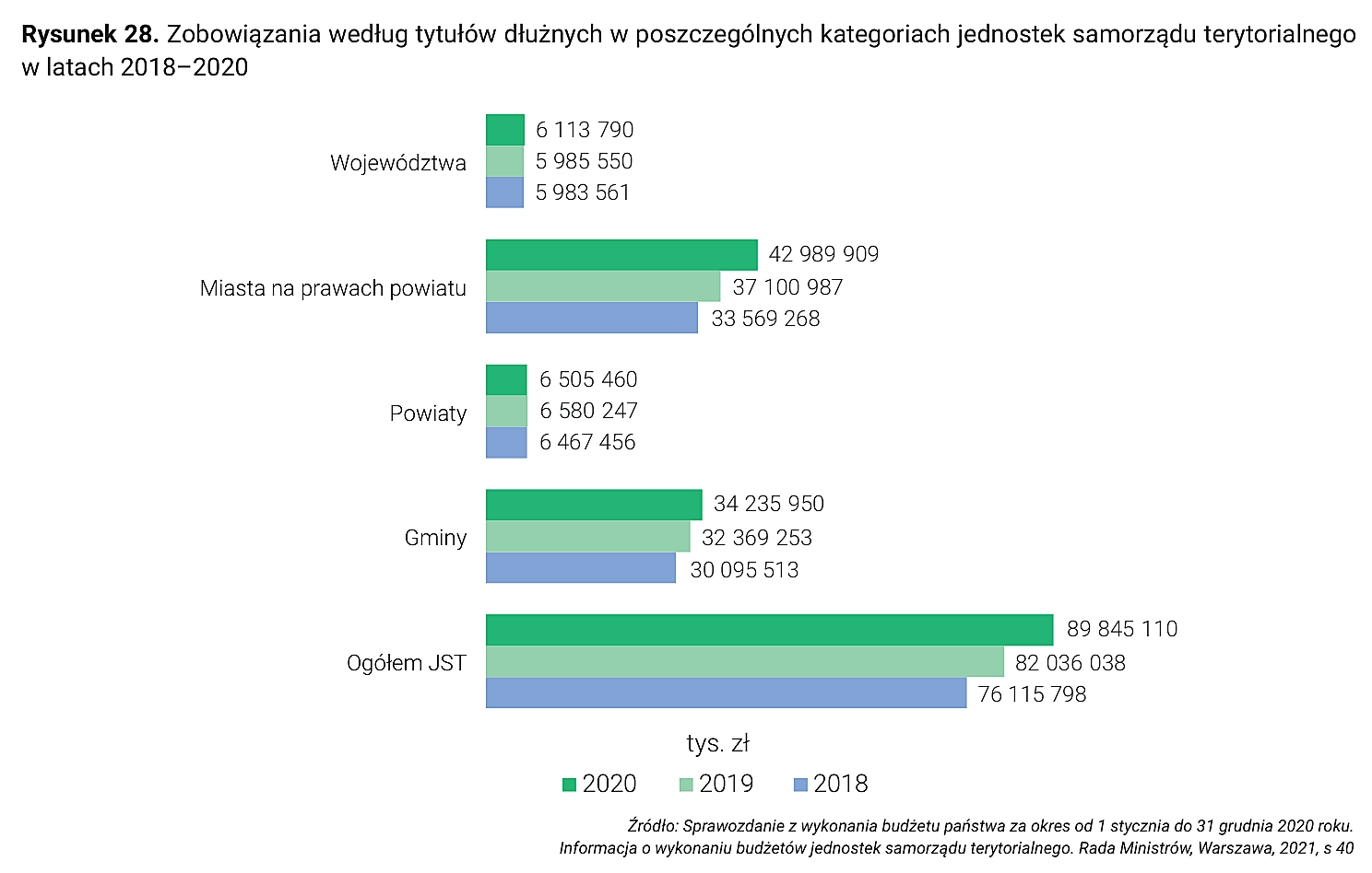 Rysunek 28. Zobowiązania według tytułów dłużnych w poszczególnych kategoriach jednostek samorządu terytorialnego w latach 2019–2020