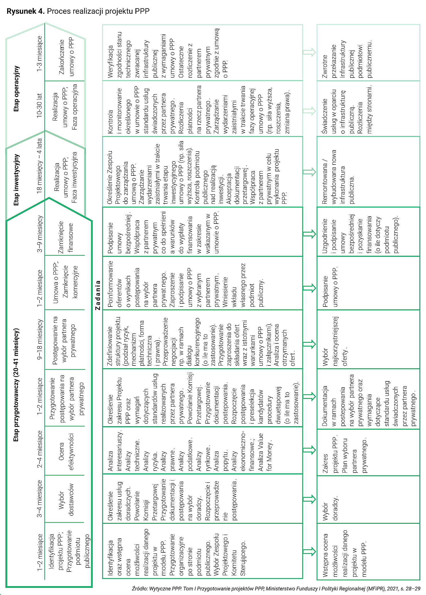 Rysunek 4. Proces realizacji projektu PPP