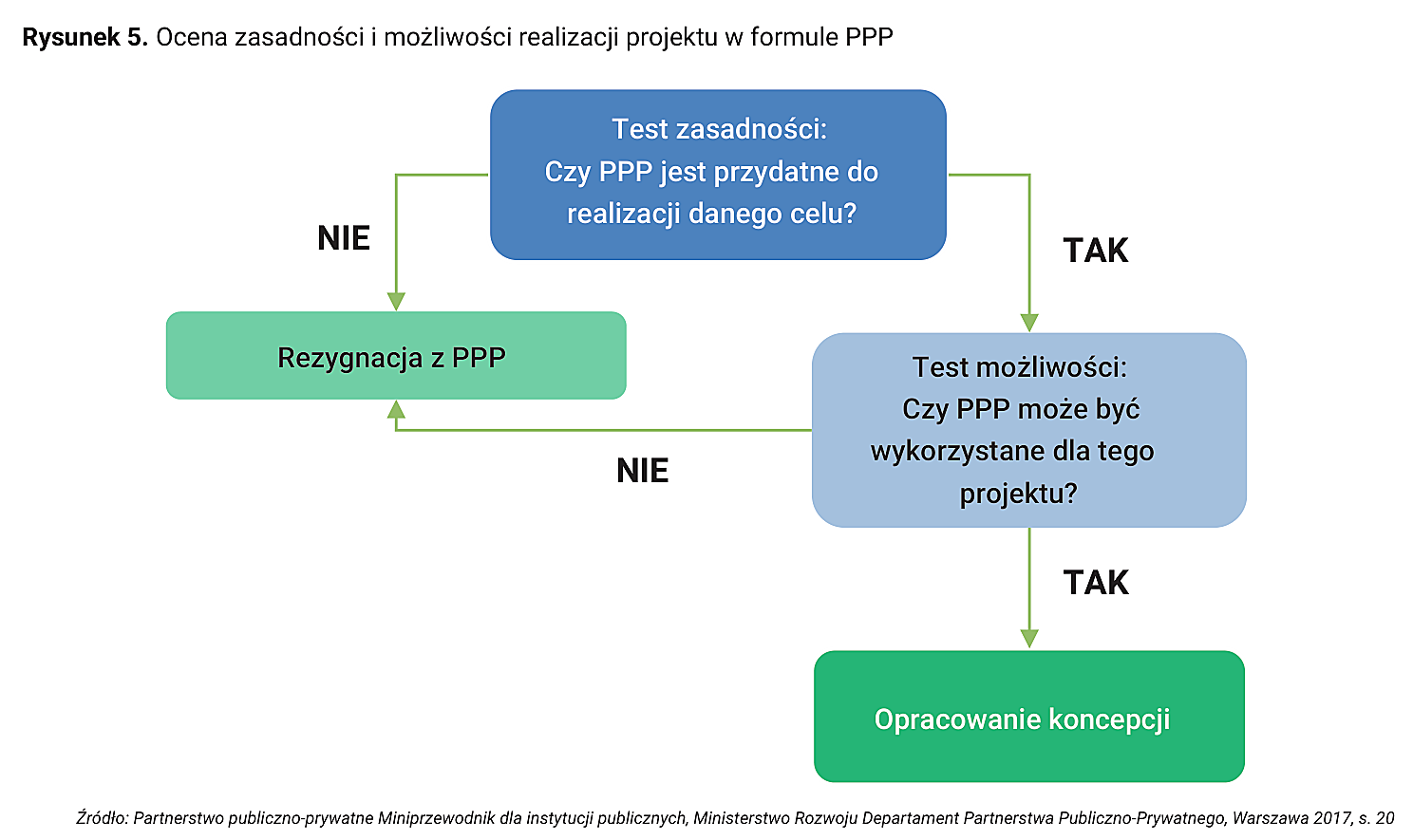 Rysunek 5. Ocena zasadności i możliwości realizacji projektu w formule PPP