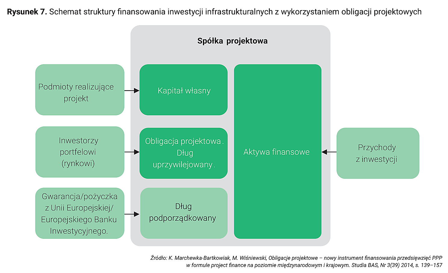 Rysunek 7. Schemat struktury finansowania inwestycji infrastrukturalnych z wykorzystaniem obligacji projektowych